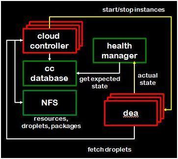 深度剖析Cloud Foundry的架构设计