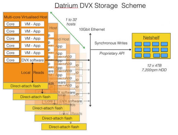 前任VMware高管Diane Greene发布一款重量级存储方案