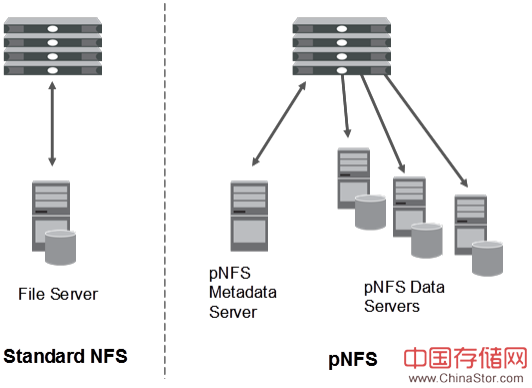 pnfs和nfs比较