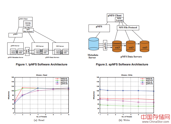 lpNFS和spNFS的IOMETER测试结果