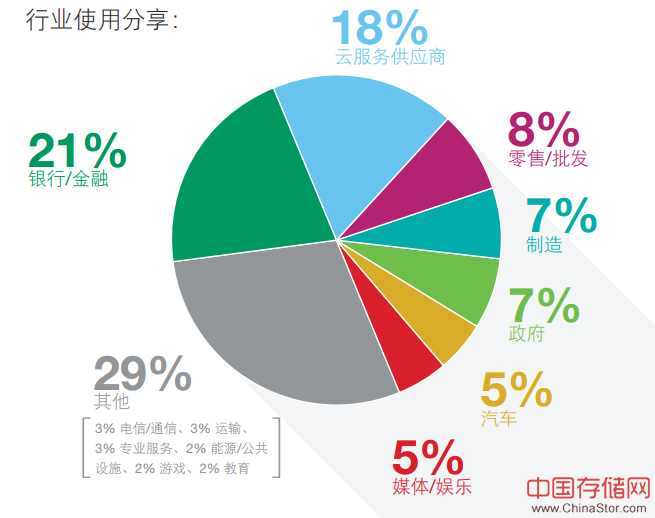 视频监控市场