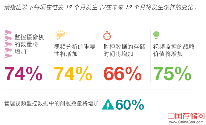 视频监控市场趋势