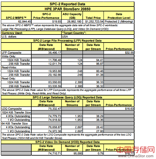 hpe 3par storeserve闪存阵列20850