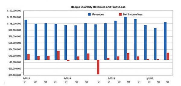 在等待新任CEO的同时，QLogic迎来超出预期之运营业绩