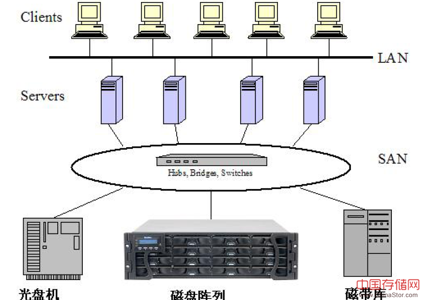 san网络存储架构