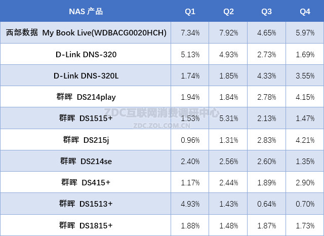 2015-2016年中国NAS存储市场研究报告 