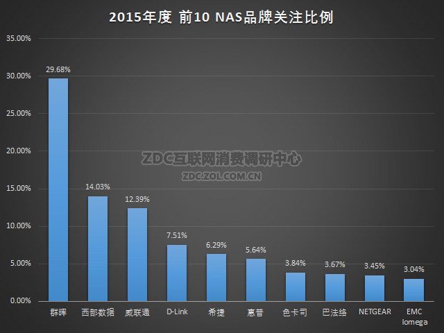 2015-2016年中国NAS存储市场研究报告 