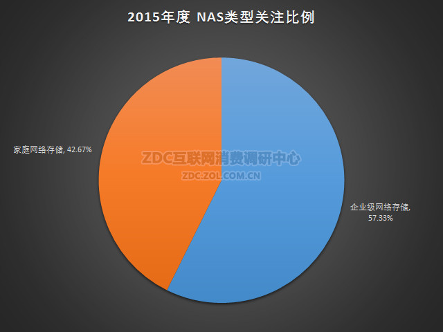 2015-2016年中国NAS存储市场研究报告 