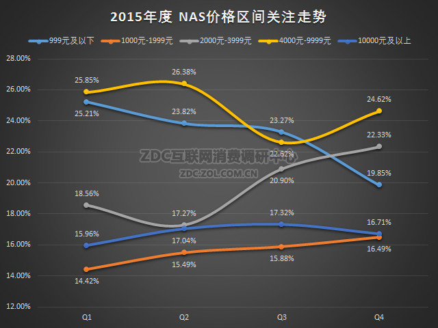 2015-2016年中国NAS存储市场研究报告 