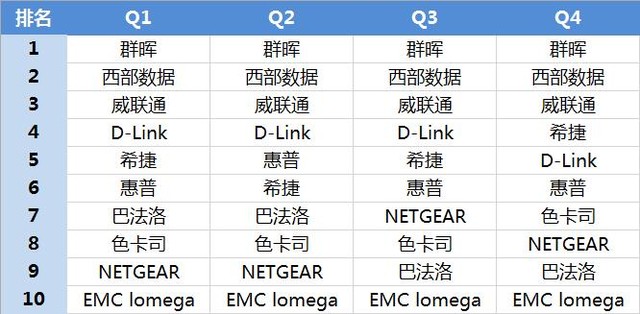 2015-2016年中国NAS存储市场研究报告 