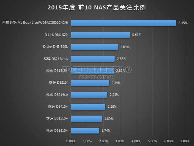 2015-2016年中国NAS存储市场研究报告 