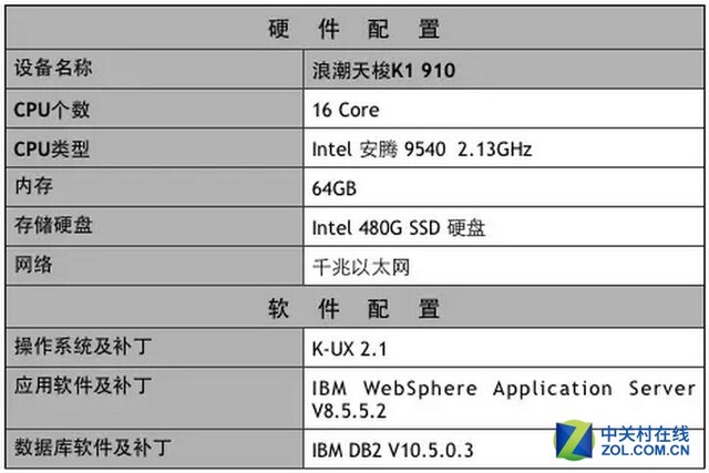 浪潮获得SPEC特殊贡献奖 K1 910受好评 