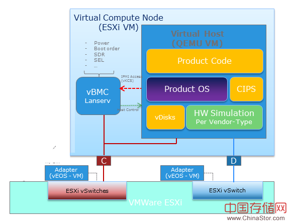 emc InfraSIM 组件