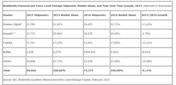 IDC：2015年全球个人及入门级存储市场呈下滑趋势
