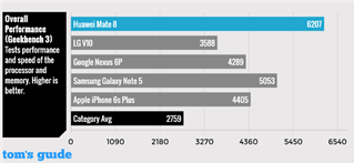 说明: http://media.bestofmicro.com/P/U/554322/gallery/huawei-mate-8-geekbench_w_750.png