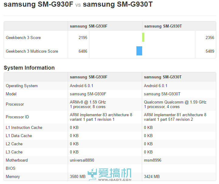 直追骁龙820！三星Exynos 8890最新跑分曝光