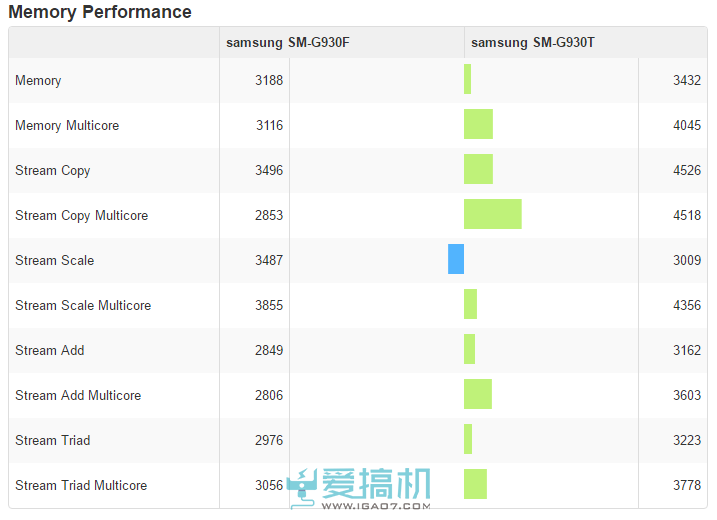 直追骁龙820！三星Exynos 8890最新跑分曝光