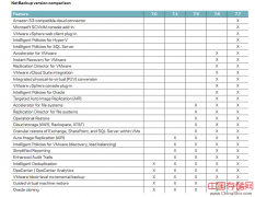 Netbackup 7.7与历史版本功能对比表