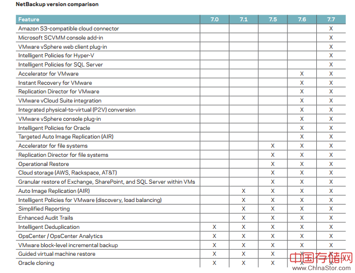 Netbackup 7.7