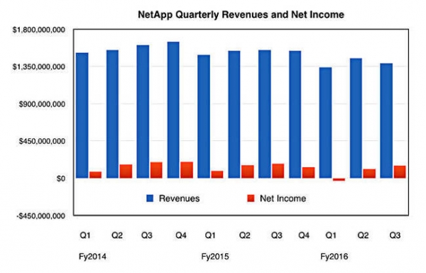 NetApp公司为应对营收大幅下滑 决定裁撤1500名员工