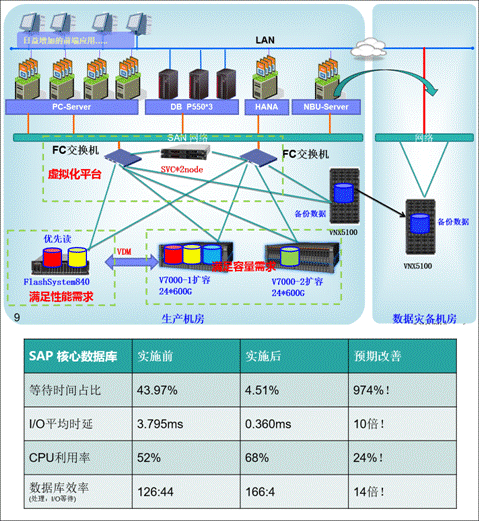 从IBM SVF看传统存储改造的三大要点：软件定义、容量与速度