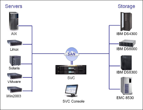 从IBM SVF看传统存储改造的三大要点：软件定义、容量与速度