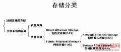 DAS、NAS、SAN三种存储架构比较及应用分析