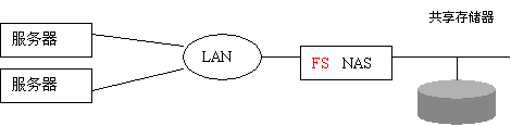 NAS和SAN区别