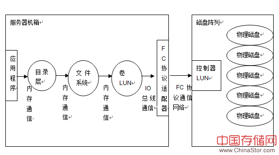 SAN的工作方式