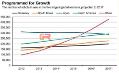 2016年中国未来工业机器人仍存巨大的市场空间