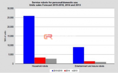 服务机器人市场爆发增长未来前景不可估量