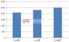 2018年全球智能制造市场规模将达2500亿美元