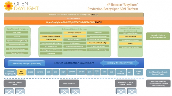 OpenDaylight发布Be版本 瞄准关键性网络问题