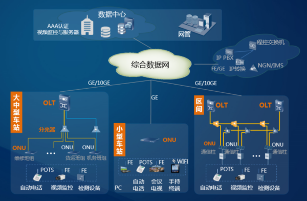 华为全光园区POL光纤到班组解决方案助力郑州铁路局信息化建设