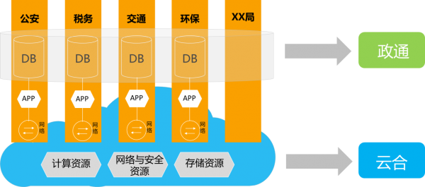 用“五心”寻找政务云的“答案”