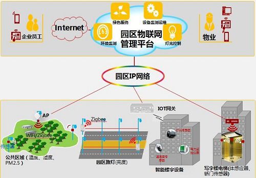 新型产业园区4.0是什么样？—华为助力天安云谷打造智慧园区?