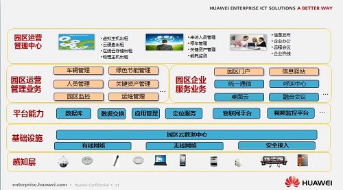 新型产业园区4.0是什么样？—华为助力天安云谷打造智慧园区?