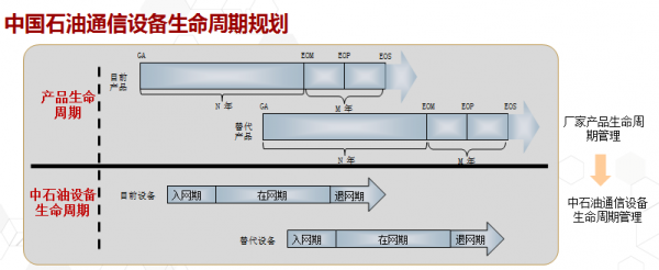 北京东迅通科技有限公司携手华为助力中石油 SDH传输网络改造升级