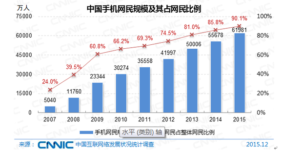 《中国互联网络发展状况统计报告》:网民规模达6.88亿