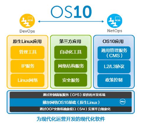 戴尔凭借新的独立软件提升开放网络标杆  最大程度增加客户的选择和能力