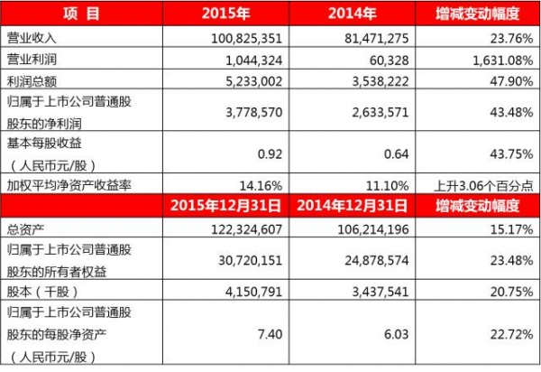 中兴通讯营收首破千亿 净利37.8亿创历史新高