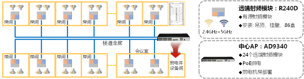 密集型小房间无线覆盖神器——华为敏捷分布式AP