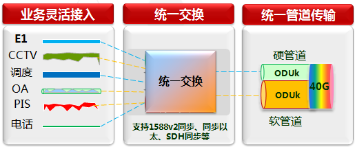 华为增强型MSTP灵活保障乌鲁木齐地铁1号线数据业务