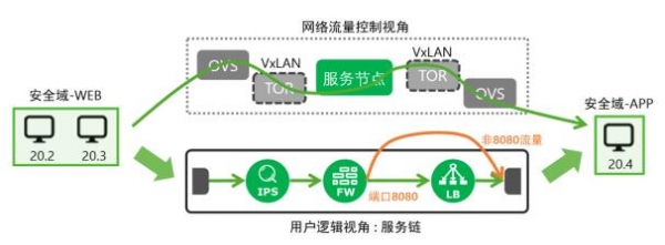 解决虚拟网络大规模部署及高性能转发难题 云杉网络发布2Cloud NSP