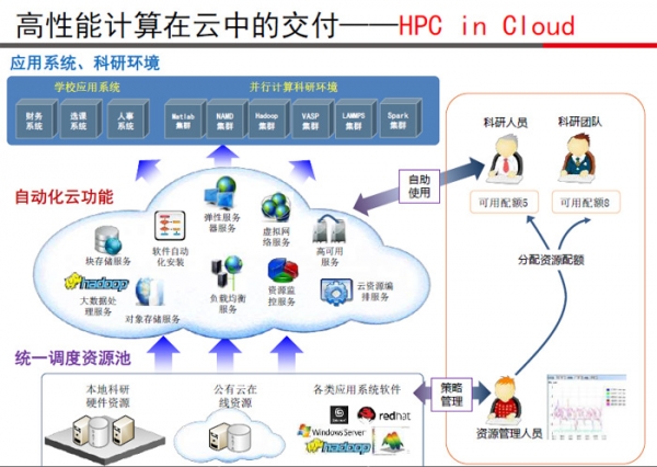 什么时候HPC和云走在了一起？