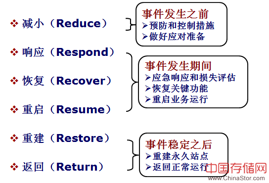 BCM业务恢复的6R模型