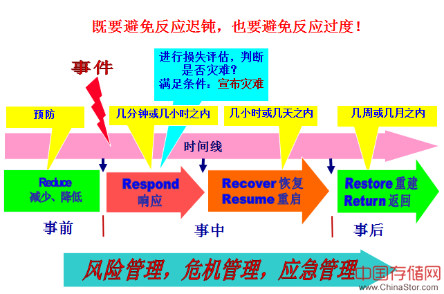 业务恢复的生命周期