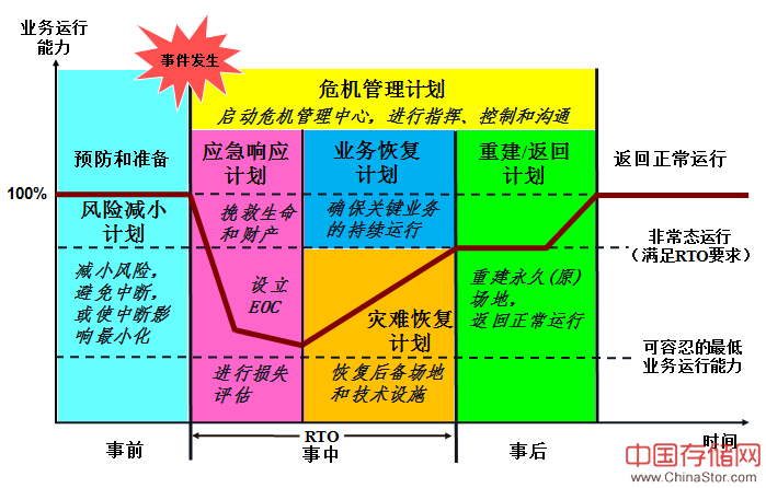 BCM中的各种计划