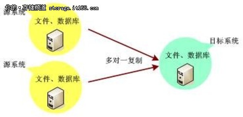 “双活”容灾，最灵活的应用方式