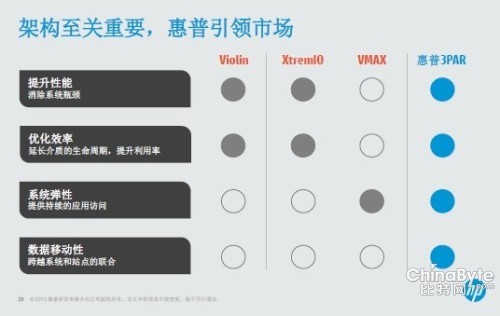 惠普：闪存系统架构最重要